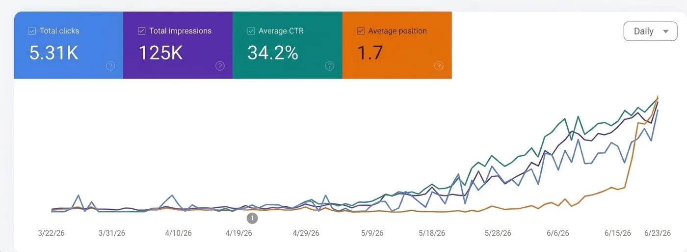 Google Search Console grafikon: organski klikovi, prikazi, stopa klika i prosečna pozicija u stalnom porastu za sajt pansiona za ljubimce, period mart–jun